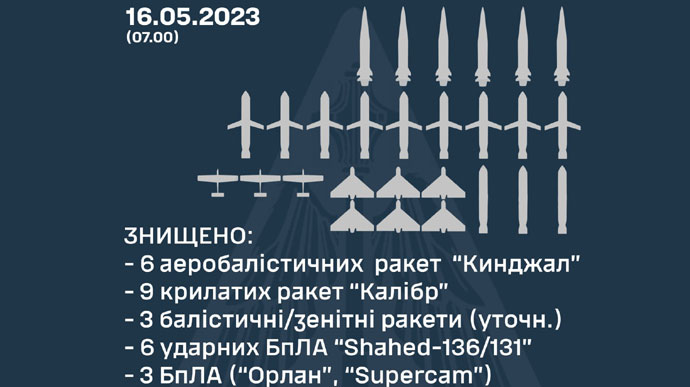 ППО збила усі ракети і дрони росіян, які летіли вночі по Україні, в тому числі - 6 "Кинджалів"